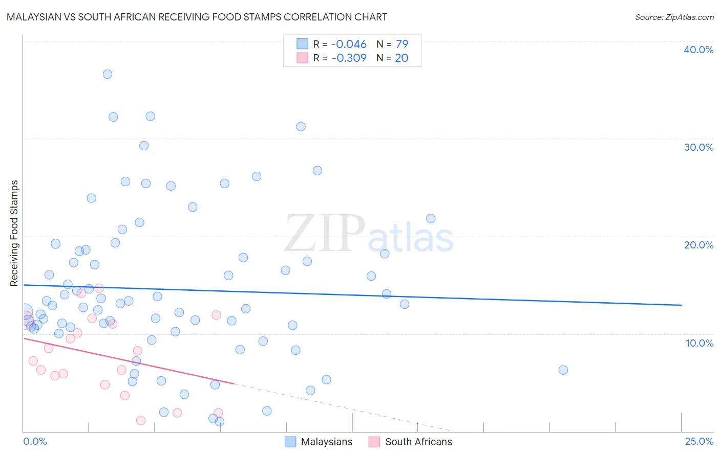 Malaysian vs South African Receiving Food Stamps