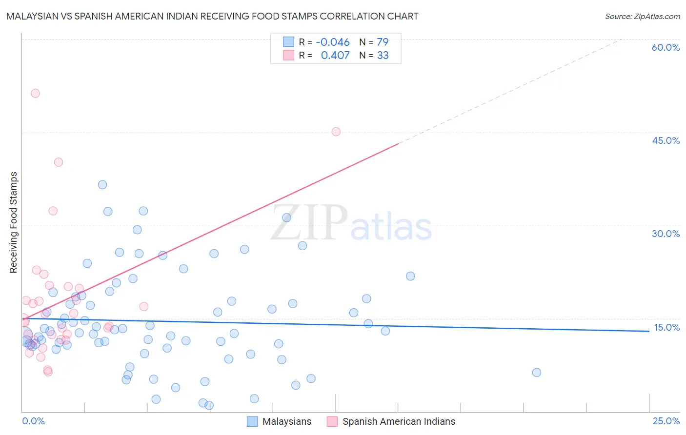 Malaysian vs Spanish American Indian Receiving Food Stamps