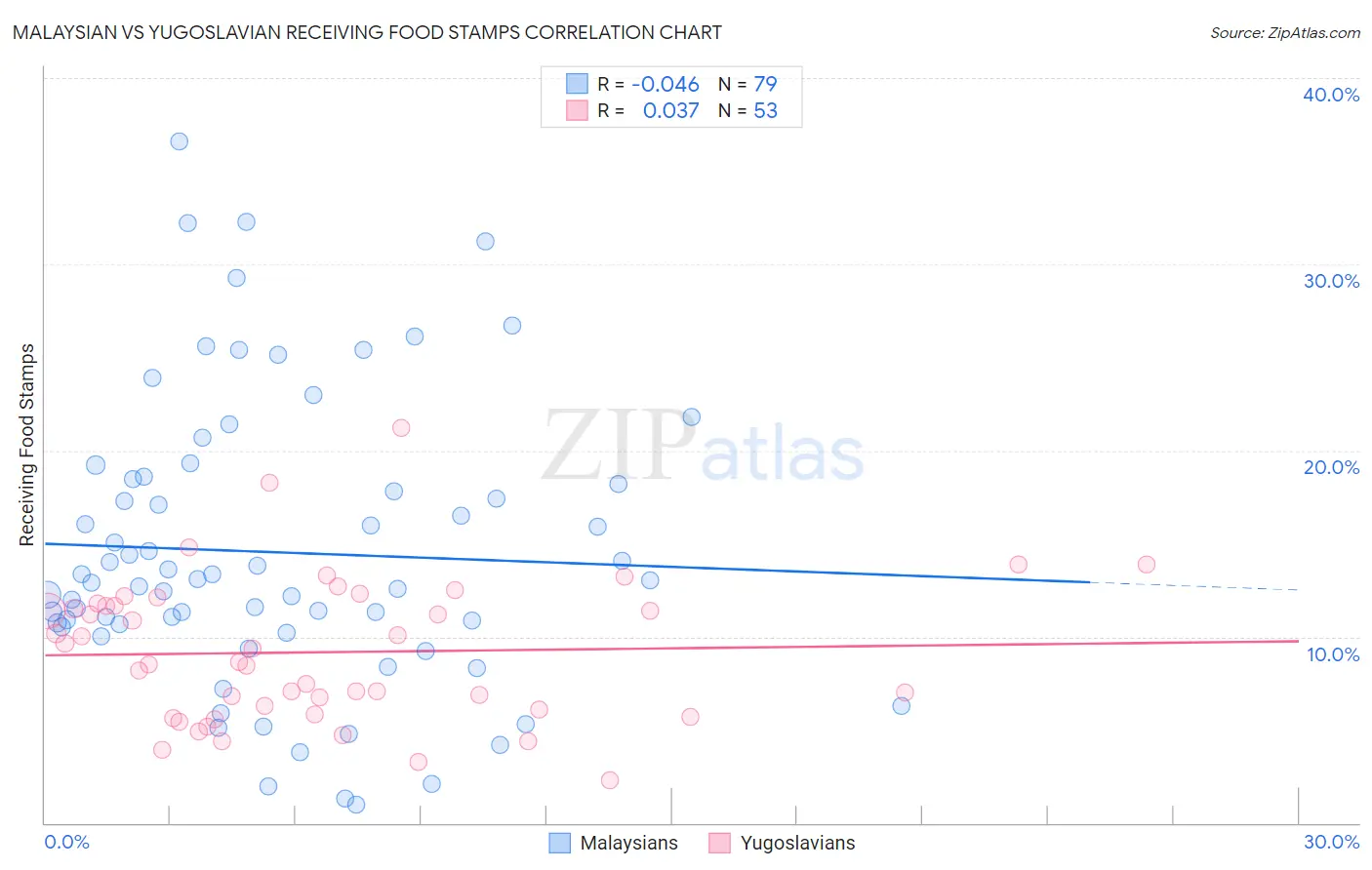 Malaysian vs Yugoslavian Receiving Food Stamps