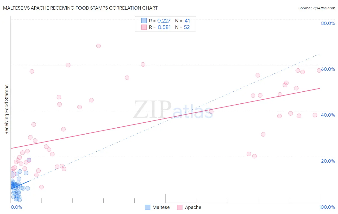Maltese vs Apache Receiving Food Stamps
