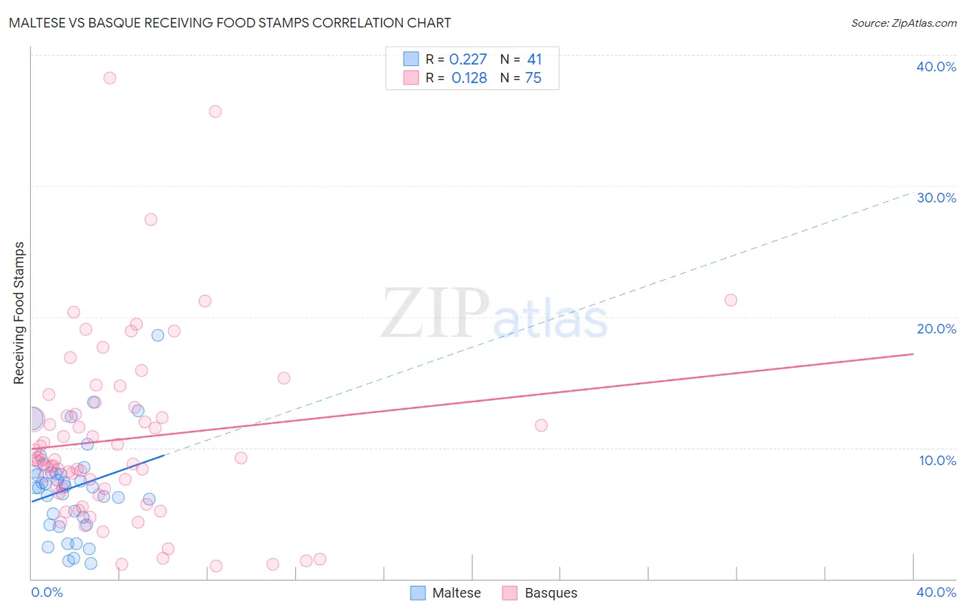 Maltese vs Basque Receiving Food Stamps