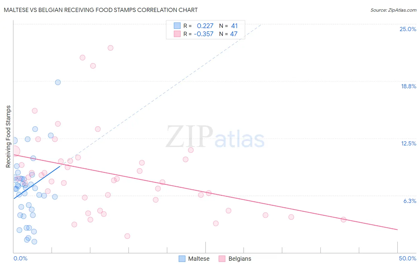 Maltese vs Belgian Receiving Food Stamps