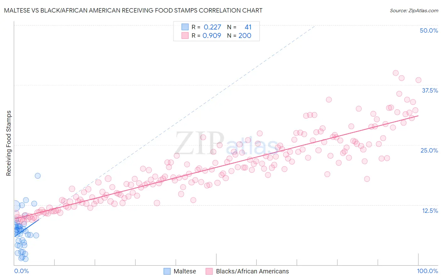 Maltese vs Black/African American Receiving Food Stamps