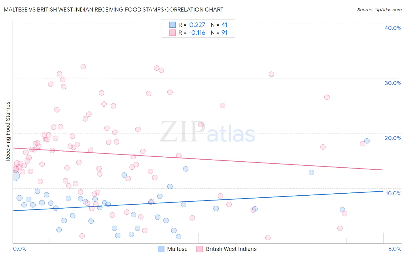 Maltese vs British West Indian Receiving Food Stamps