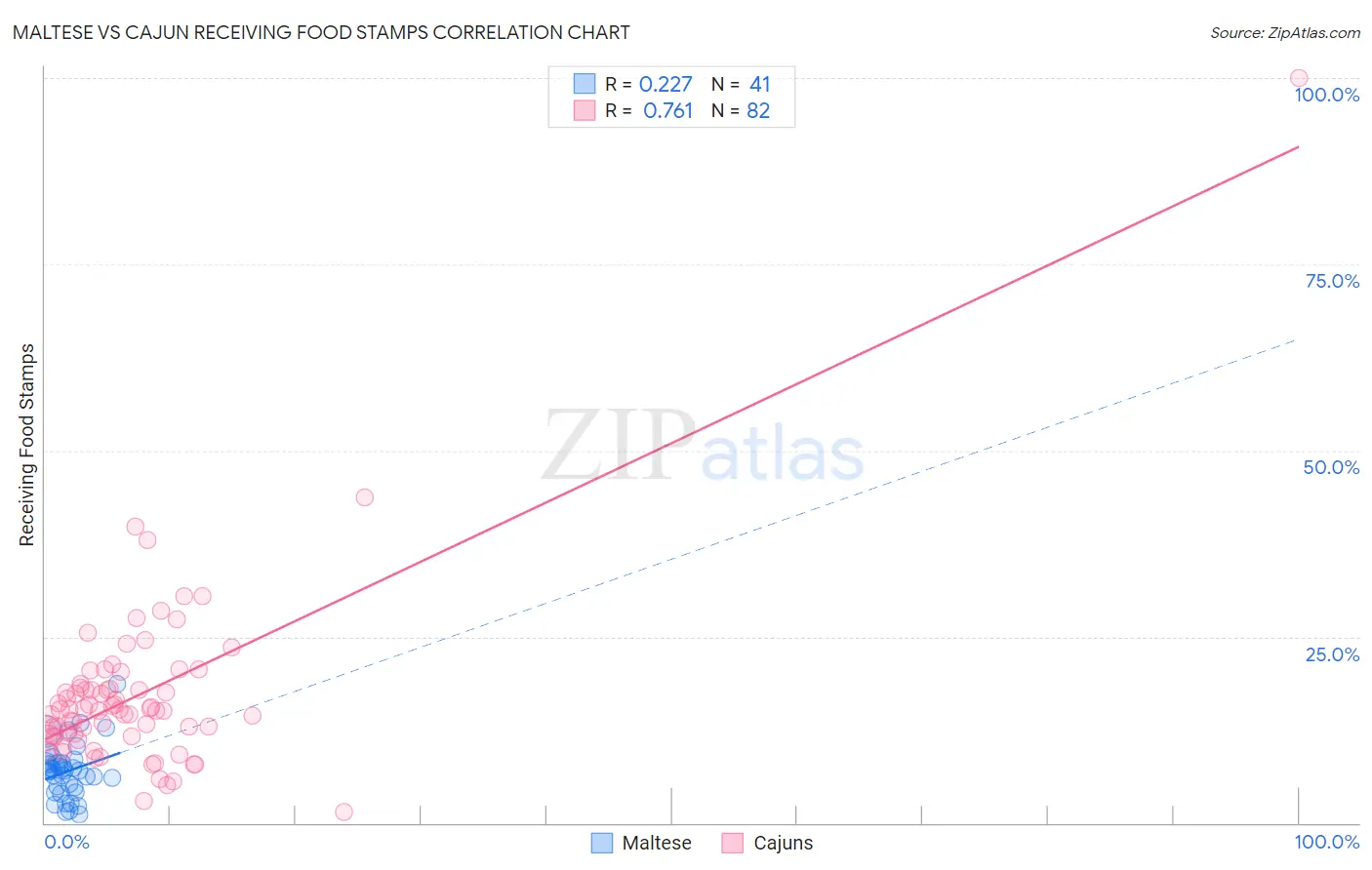 Maltese vs Cajun Receiving Food Stamps