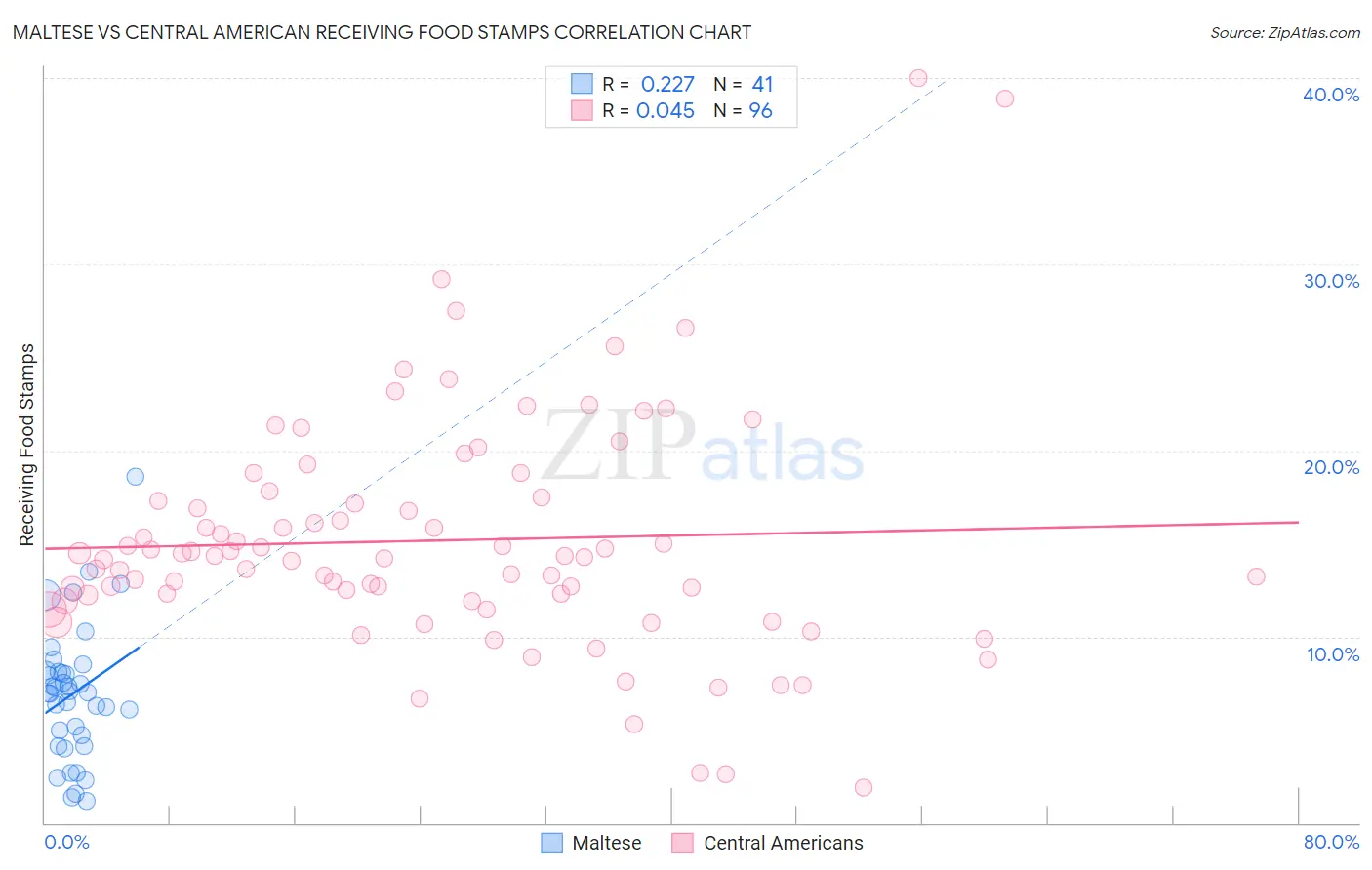 Maltese vs Central American Receiving Food Stamps