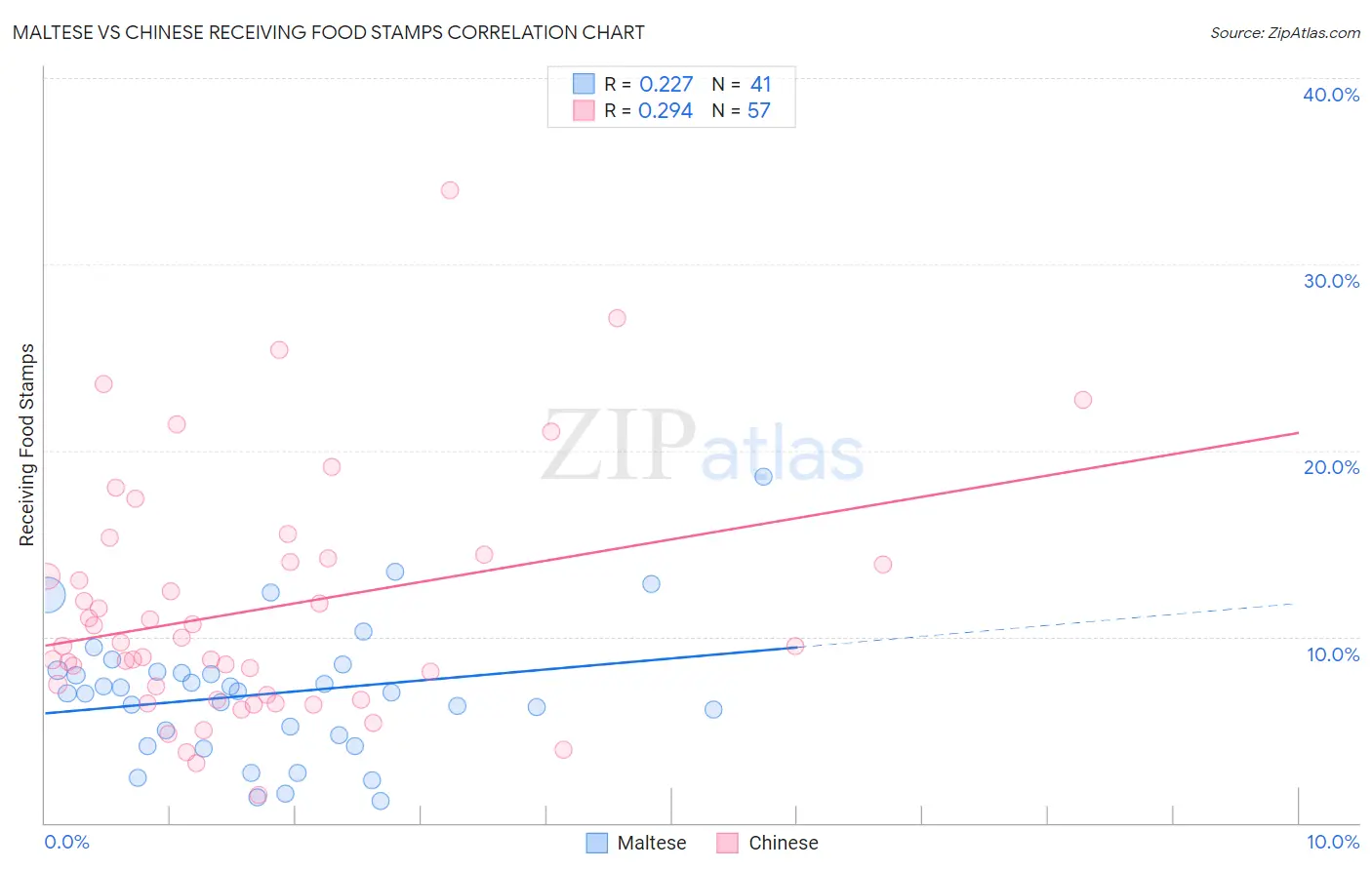 Maltese vs Chinese Receiving Food Stamps