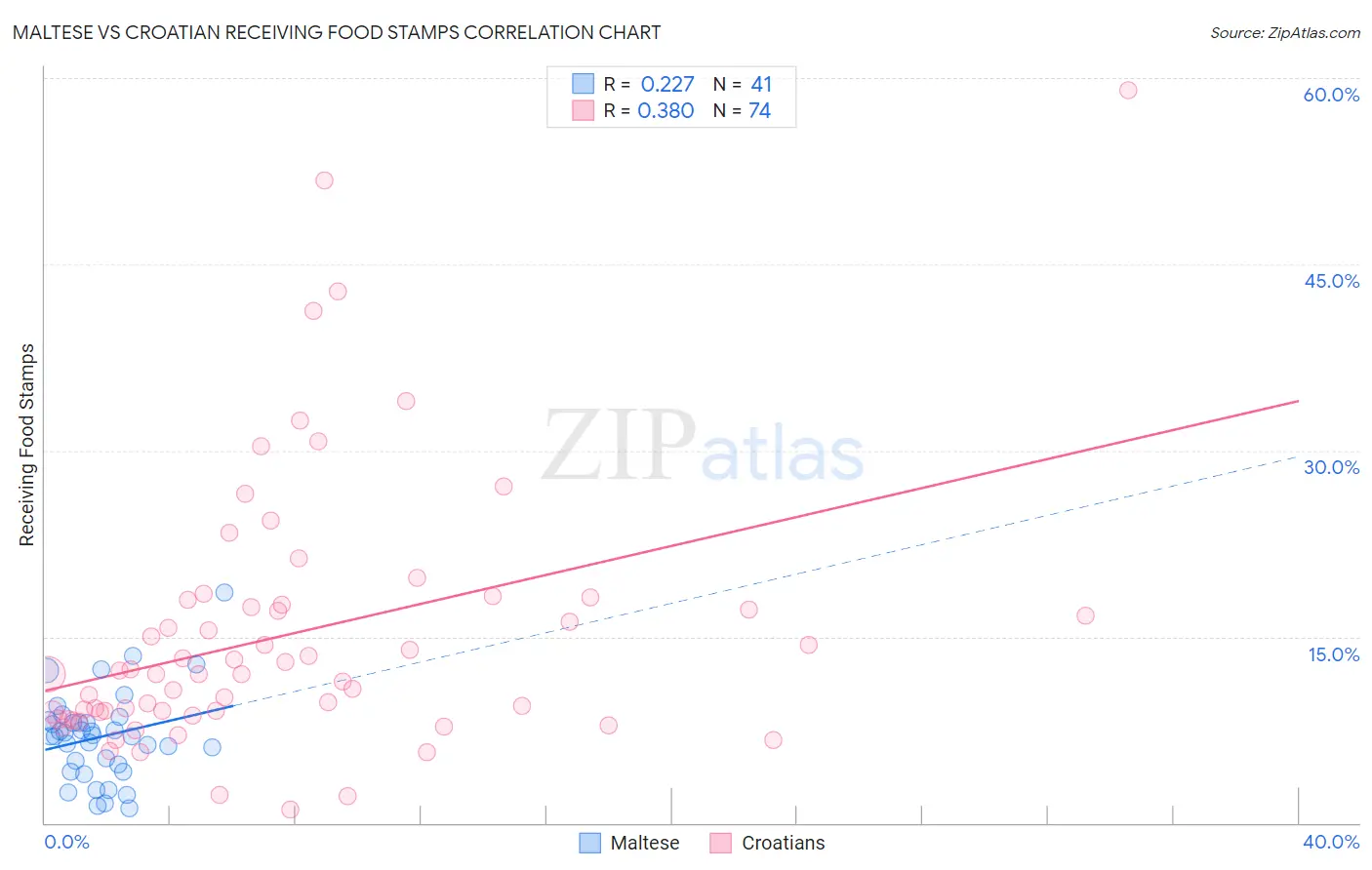 Maltese vs Croatian Receiving Food Stamps