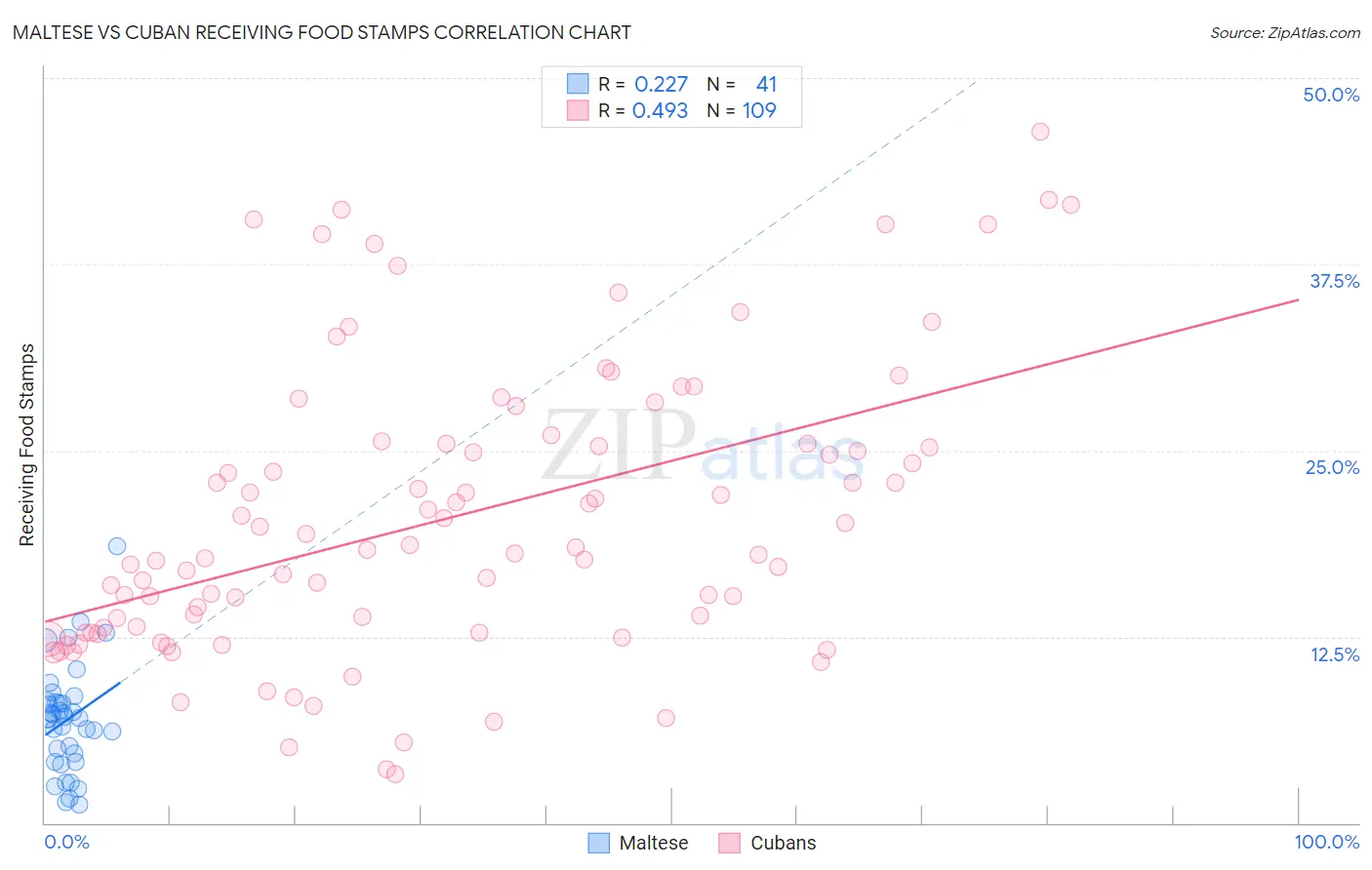Maltese vs Cuban Receiving Food Stamps