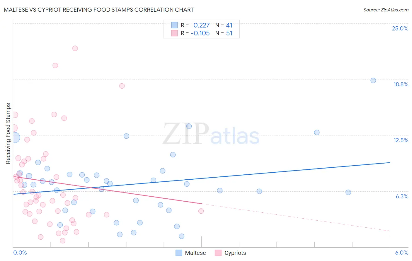 Maltese vs Cypriot Receiving Food Stamps