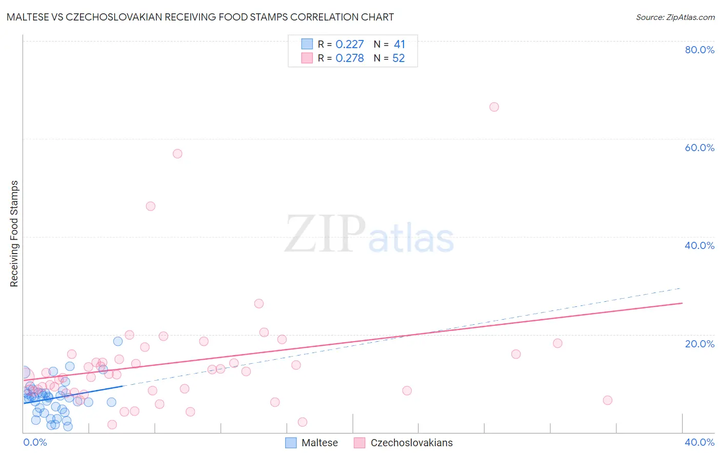 Maltese vs Czechoslovakian Receiving Food Stamps