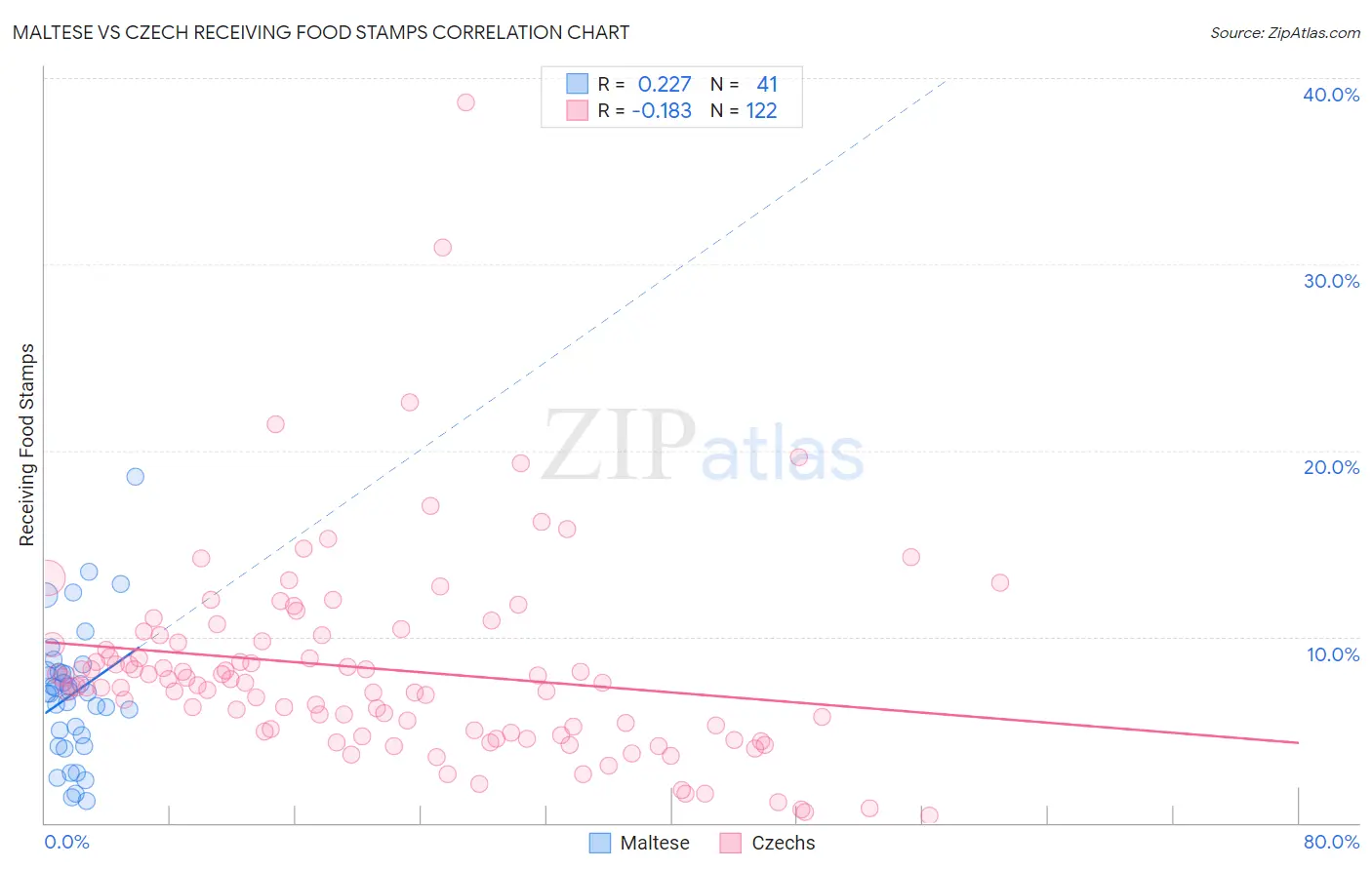 Maltese vs Czech Receiving Food Stamps