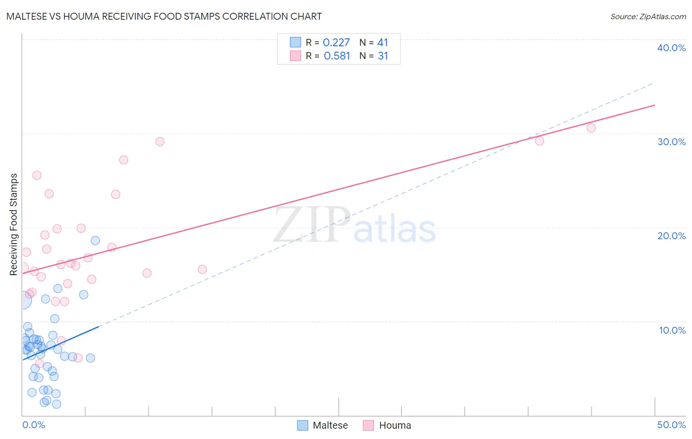 Maltese vs Houma Receiving Food Stamps