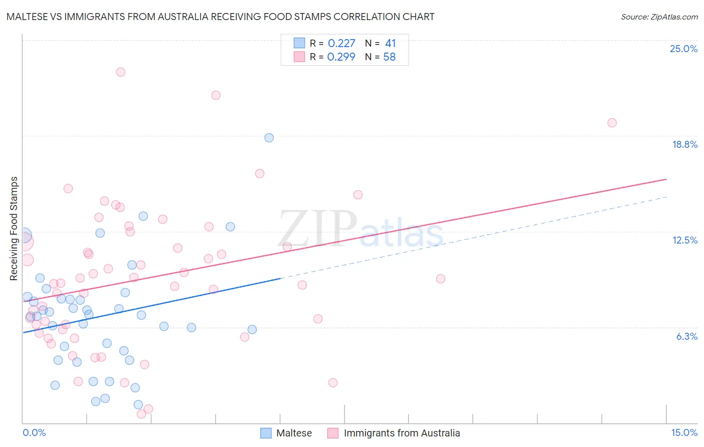 Maltese vs Immigrants from Australia Receiving Food Stamps
