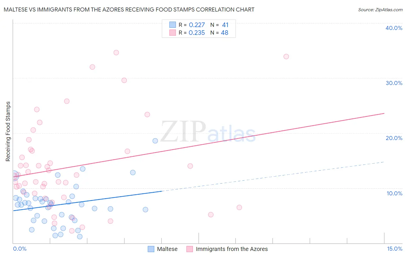 Maltese vs Immigrants from the Azores Receiving Food Stamps