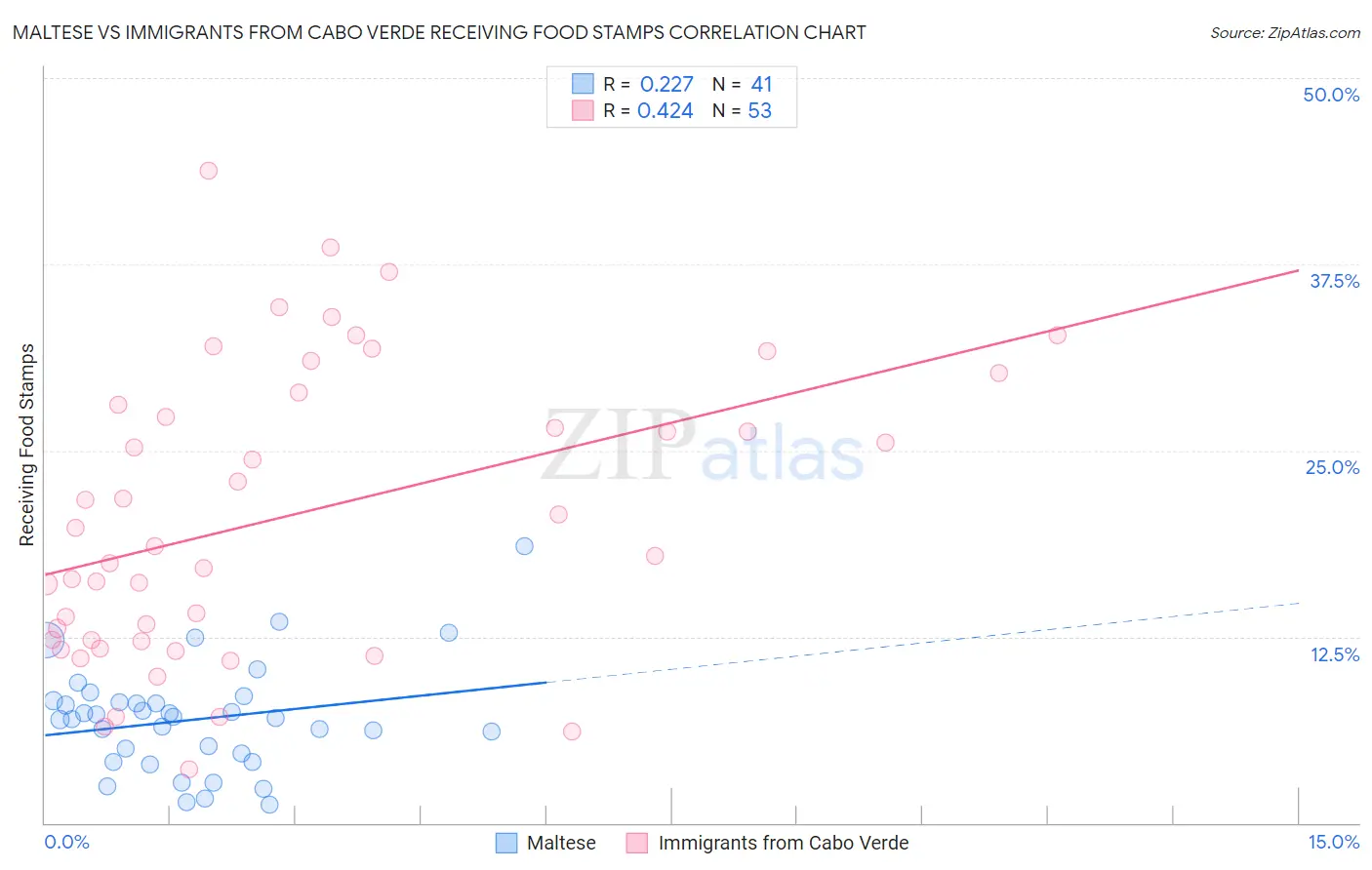 Maltese vs Immigrants from Cabo Verde Receiving Food Stamps