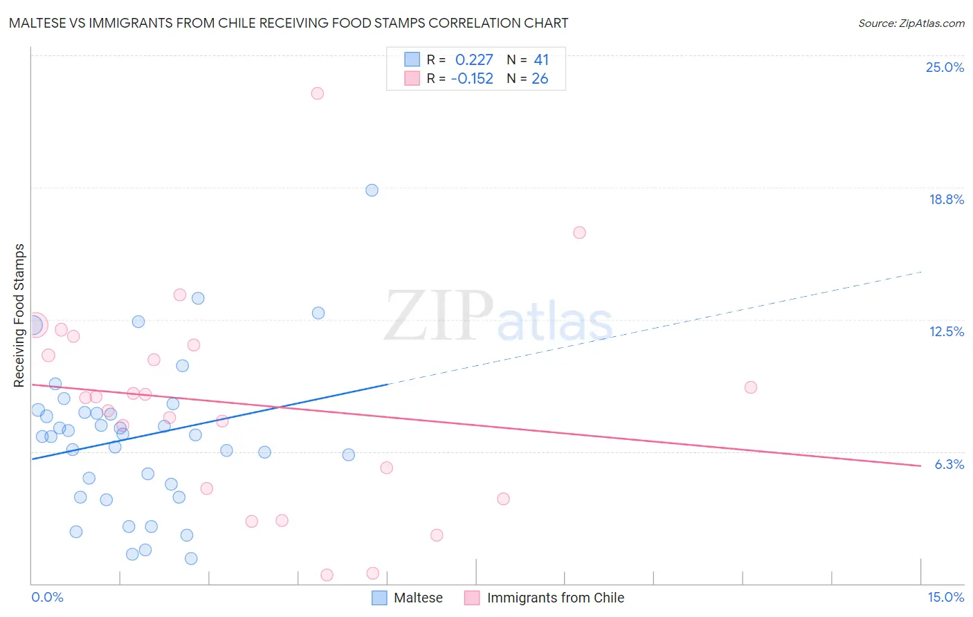 Maltese vs Immigrants from Chile Receiving Food Stamps