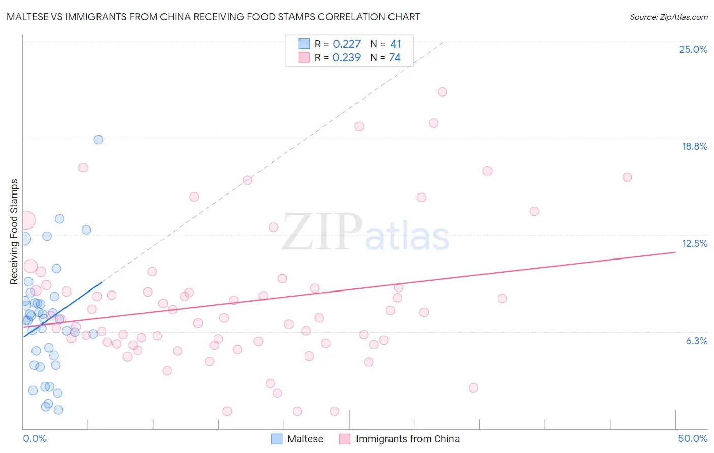 Maltese vs Immigrants from China Receiving Food Stamps