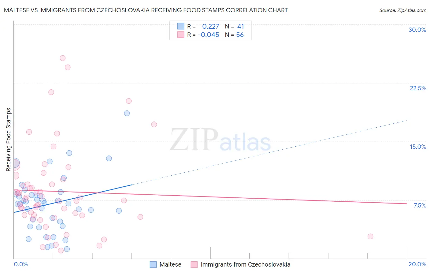 Maltese vs Immigrants from Czechoslovakia Receiving Food Stamps
