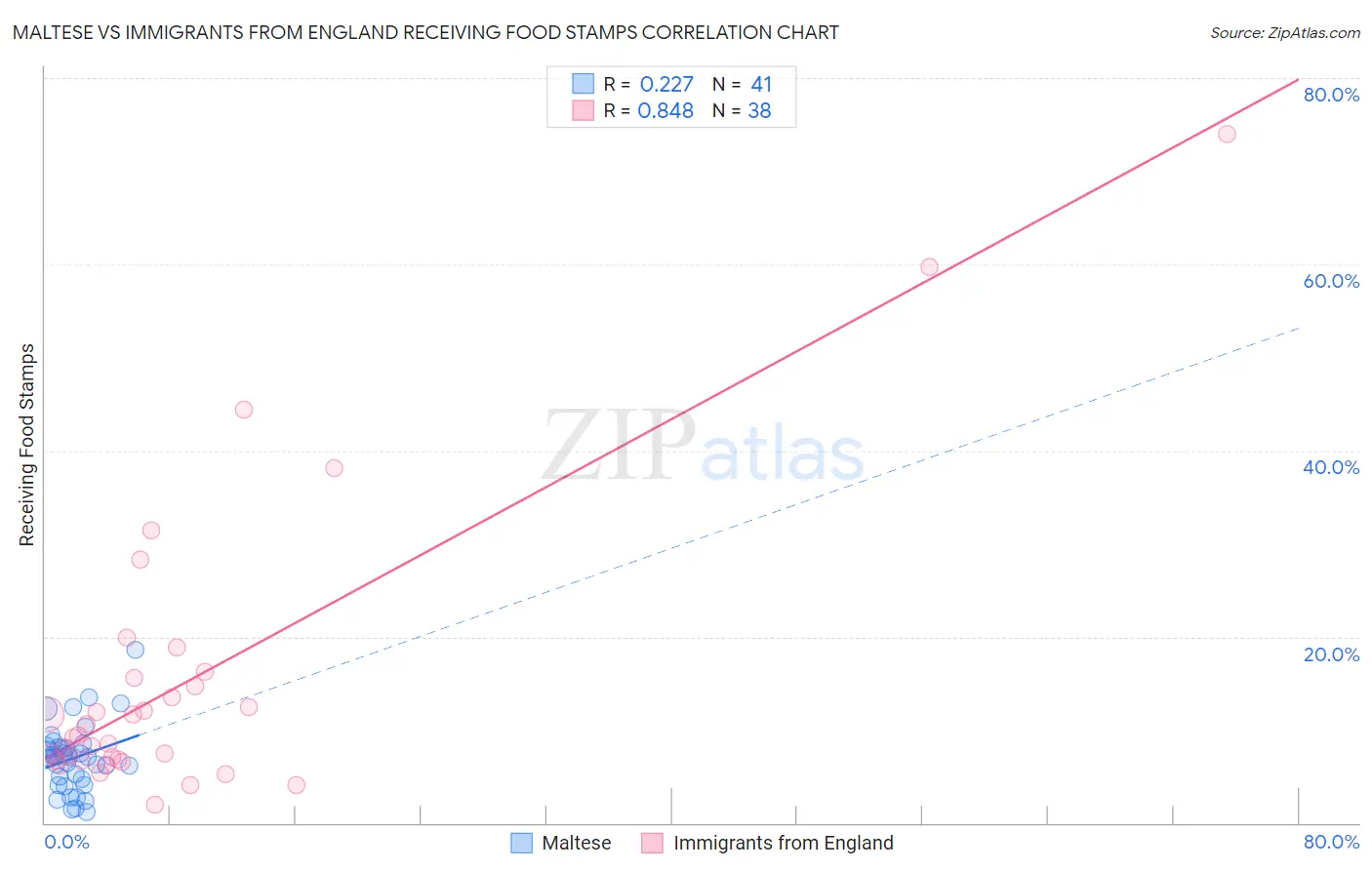 Maltese vs Immigrants from England Receiving Food Stamps