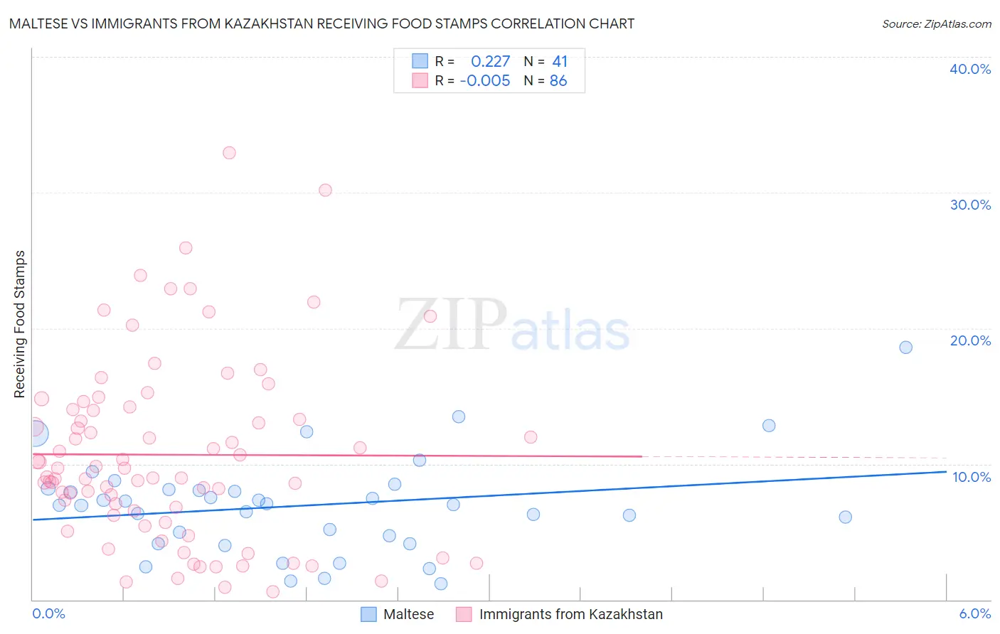 Maltese vs Immigrants from Kazakhstan Receiving Food Stamps