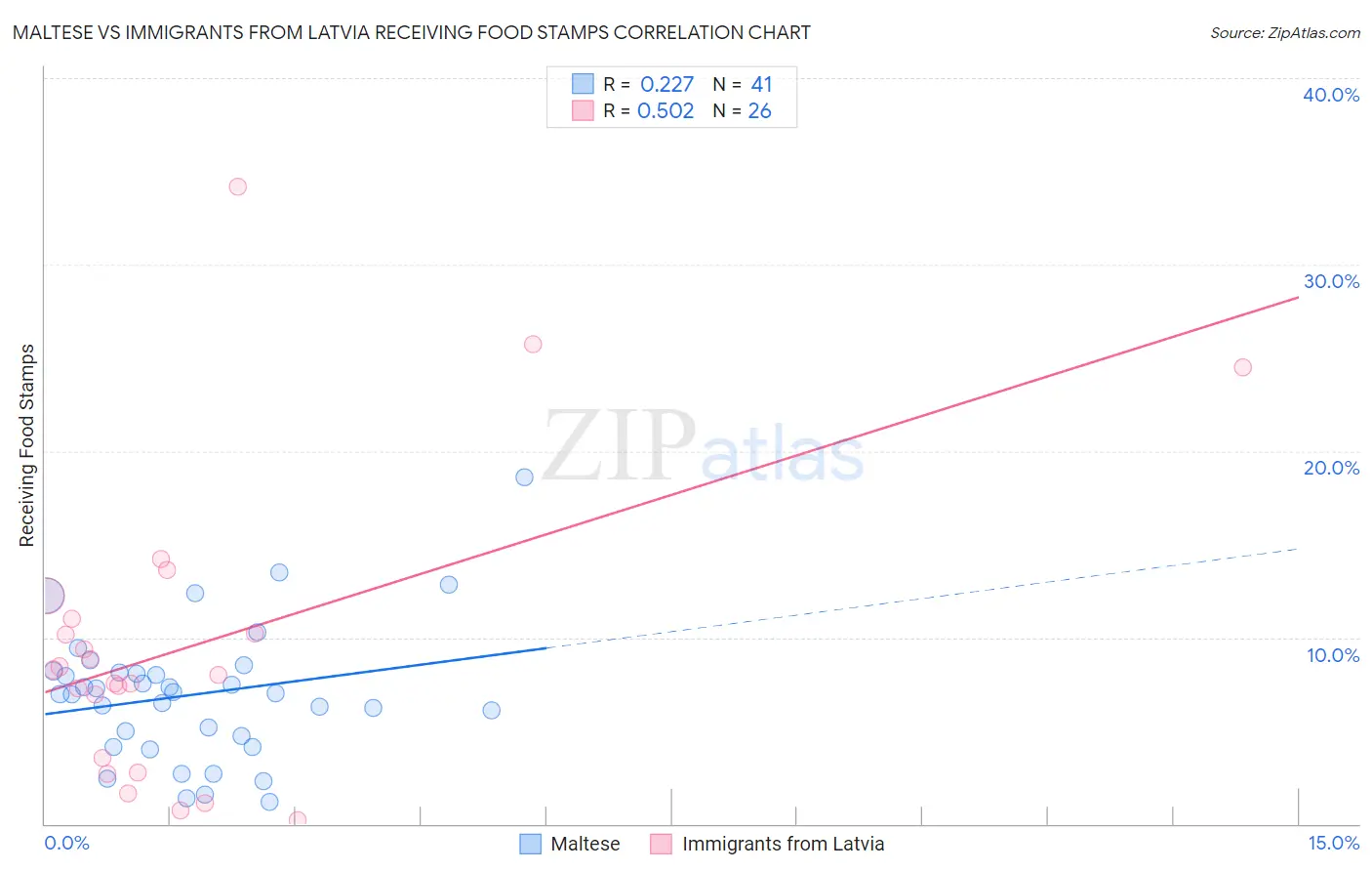 Maltese vs Immigrants from Latvia Receiving Food Stamps
