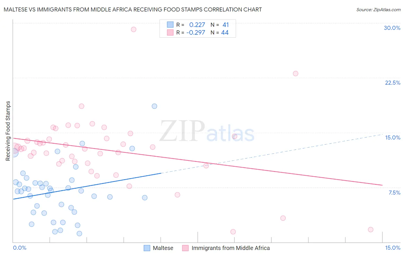 Maltese vs Immigrants from Middle Africa Receiving Food Stamps
