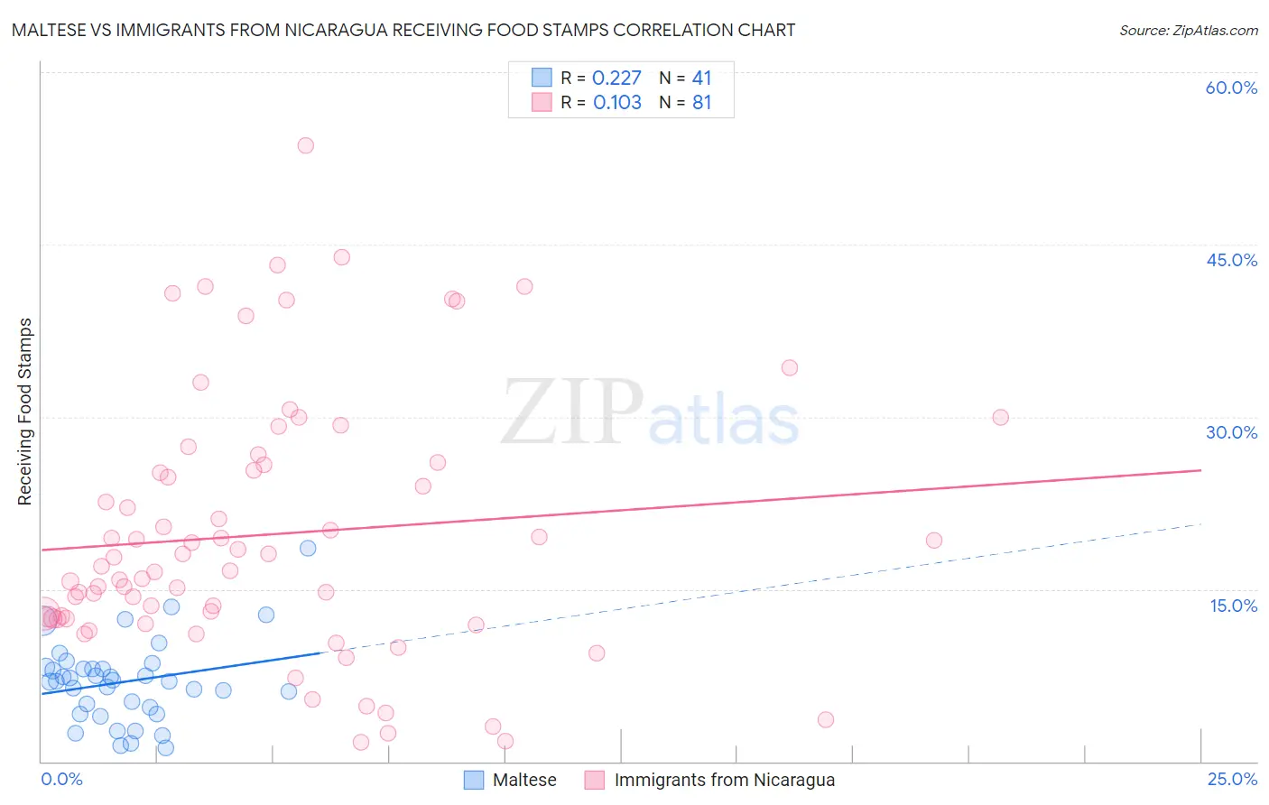 Maltese vs Immigrants from Nicaragua Receiving Food Stamps