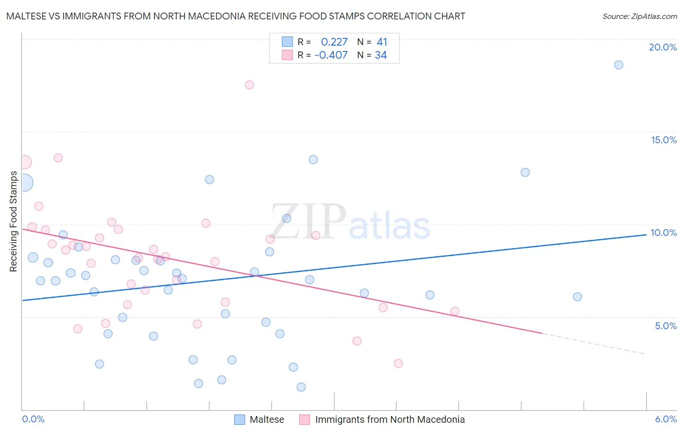 Maltese vs Immigrants from North Macedonia Receiving Food Stamps