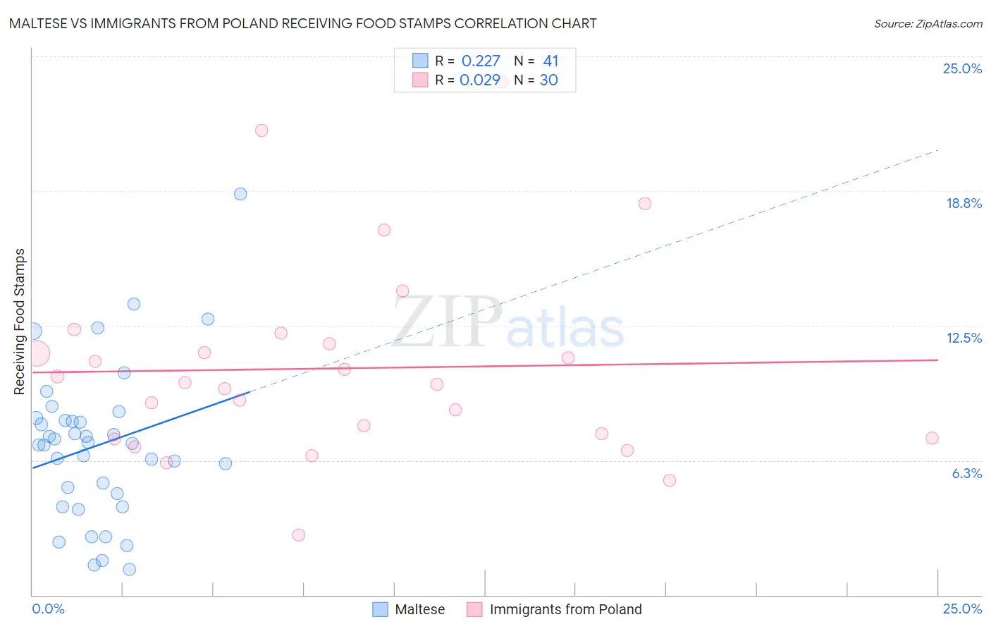 Maltese vs Immigrants from Poland Receiving Food Stamps