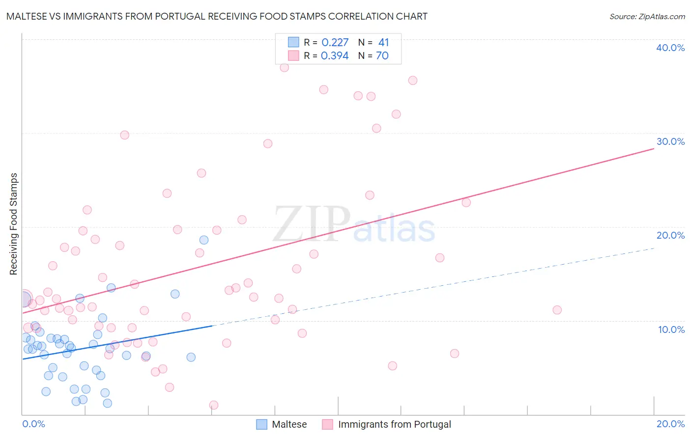 Maltese vs Immigrants from Portugal Receiving Food Stamps