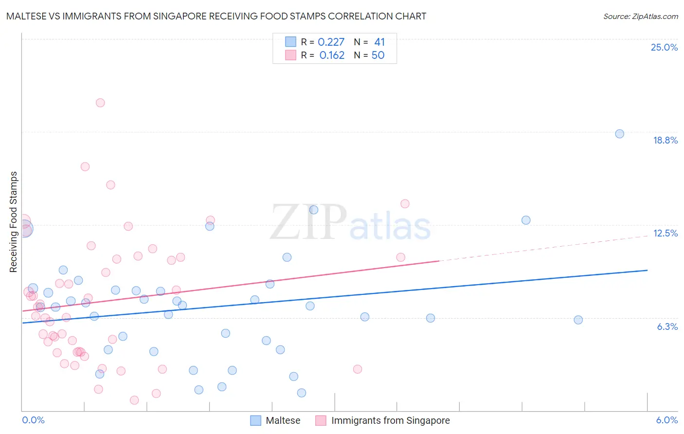 Maltese vs Immigrants from Singapore Receiving Food Stamps