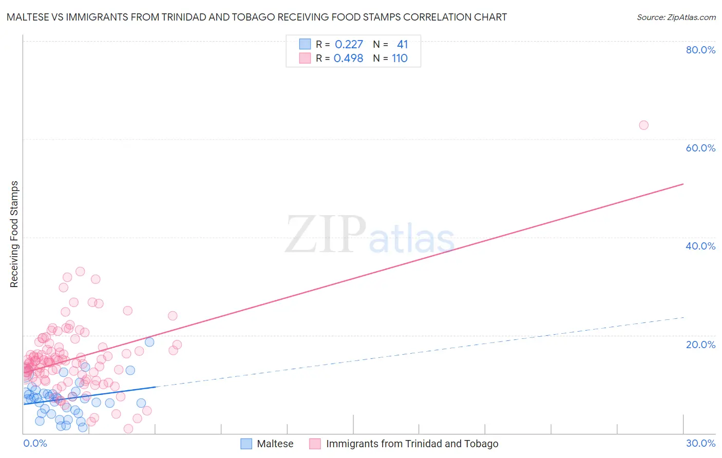 Maltese vs Immigrants from Trinidad and Tobago Receiving Food Stamps