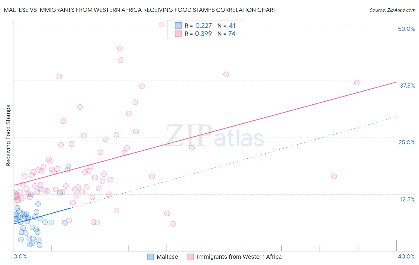 Maltese vs Immigrants from Western Africa Receiving Food Stamps
