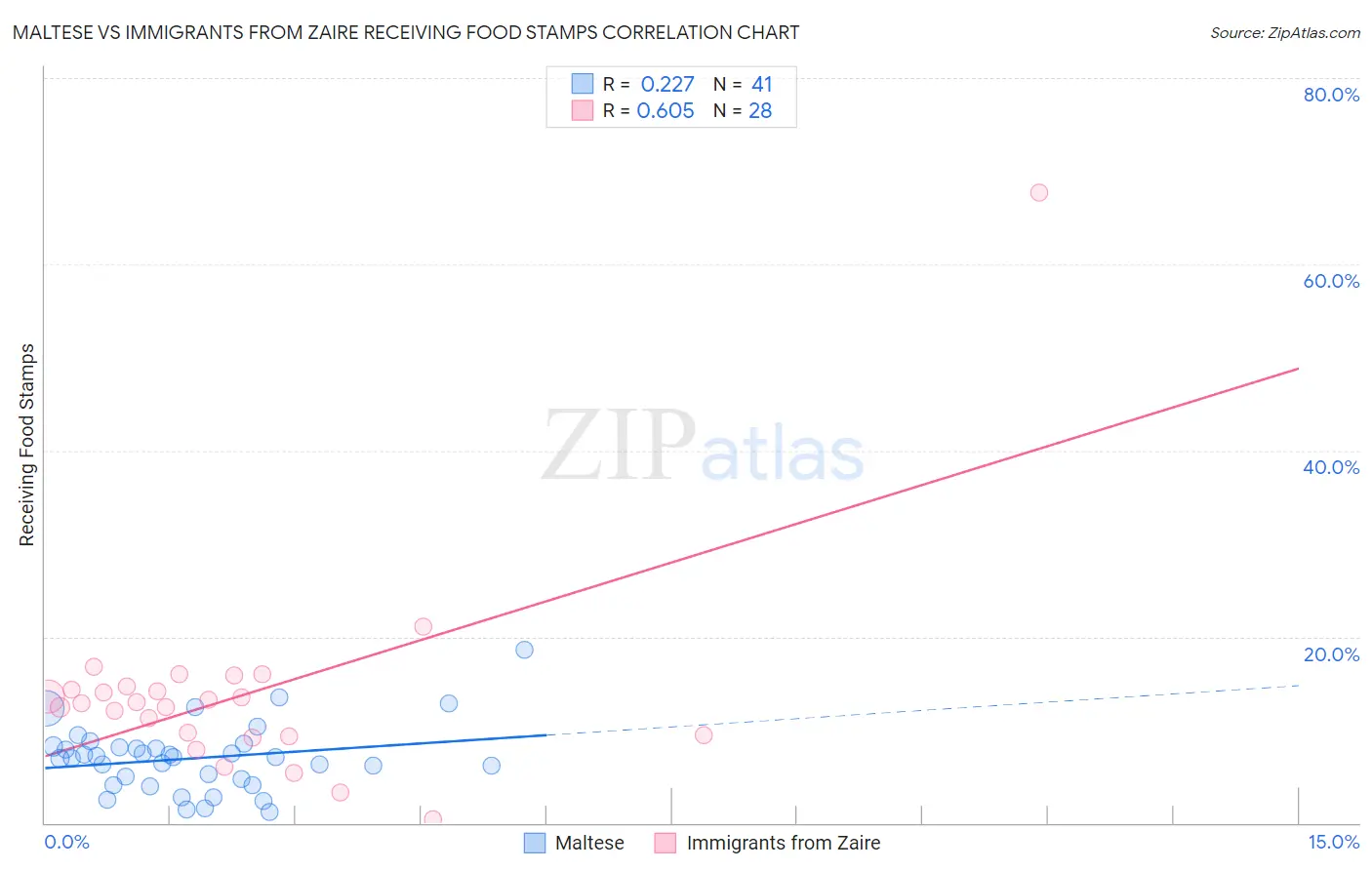 Maltese vs Immigrants from Zaire Receiving Food Stamps