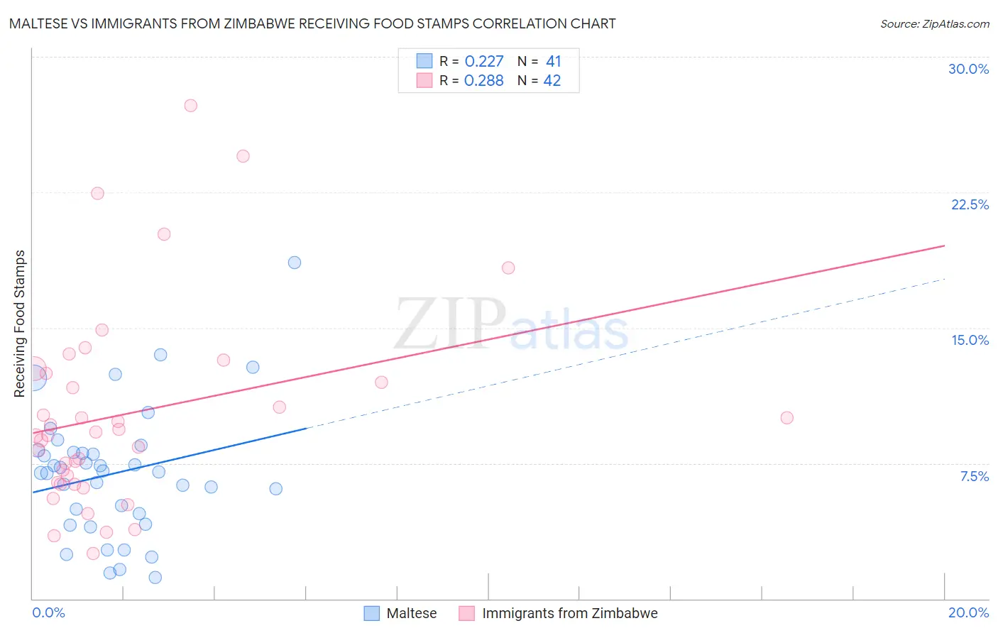 Maltese vs Immigrants from Zimbabwe Receiving Food Stamps