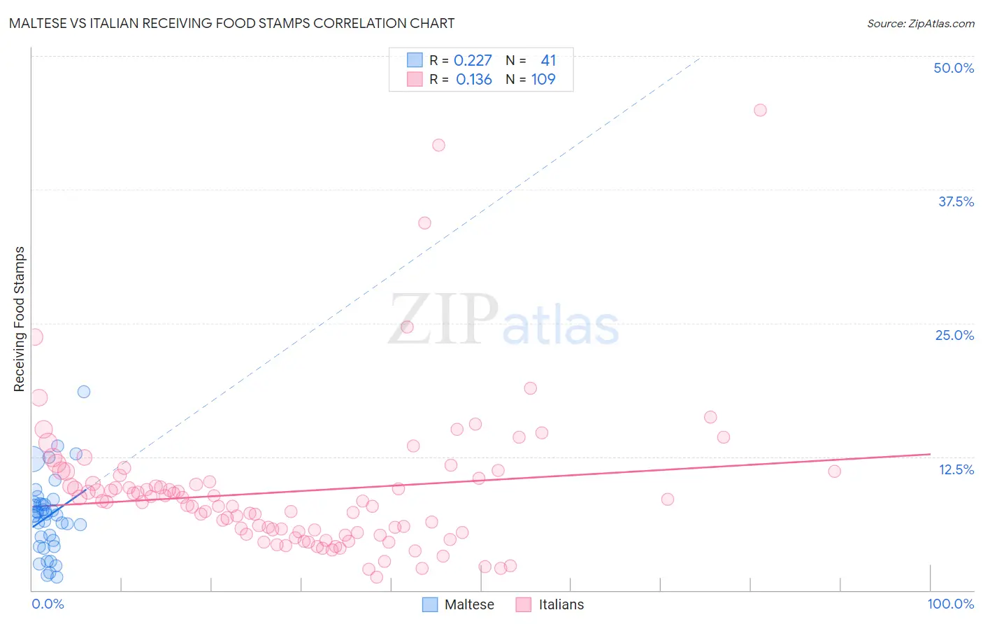 Maltese vs Italian Receiving Food Stamps