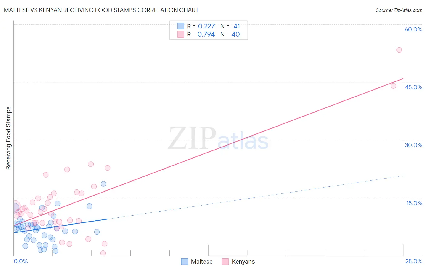 Maltese vs Kenyan Receiving Food Stamps