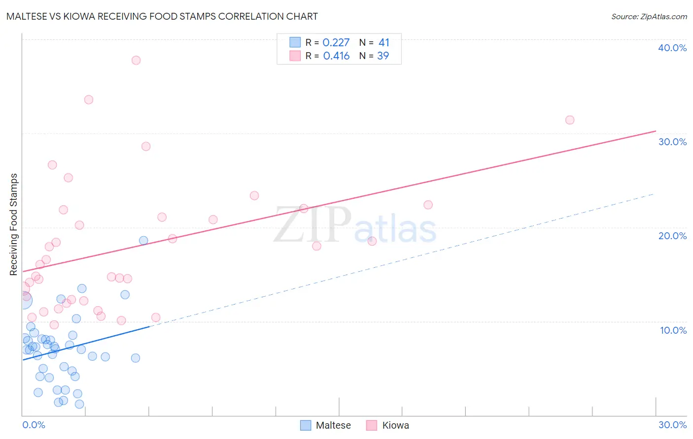 Maltese vs Kiowa Receiving Food Stamps