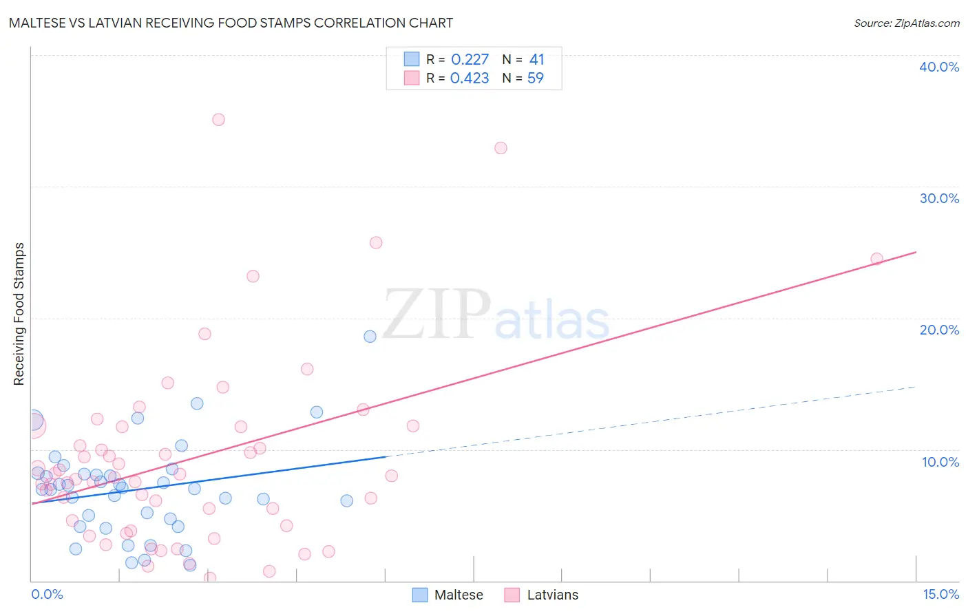 Maltese vs Latvian Receiving Food Stamps