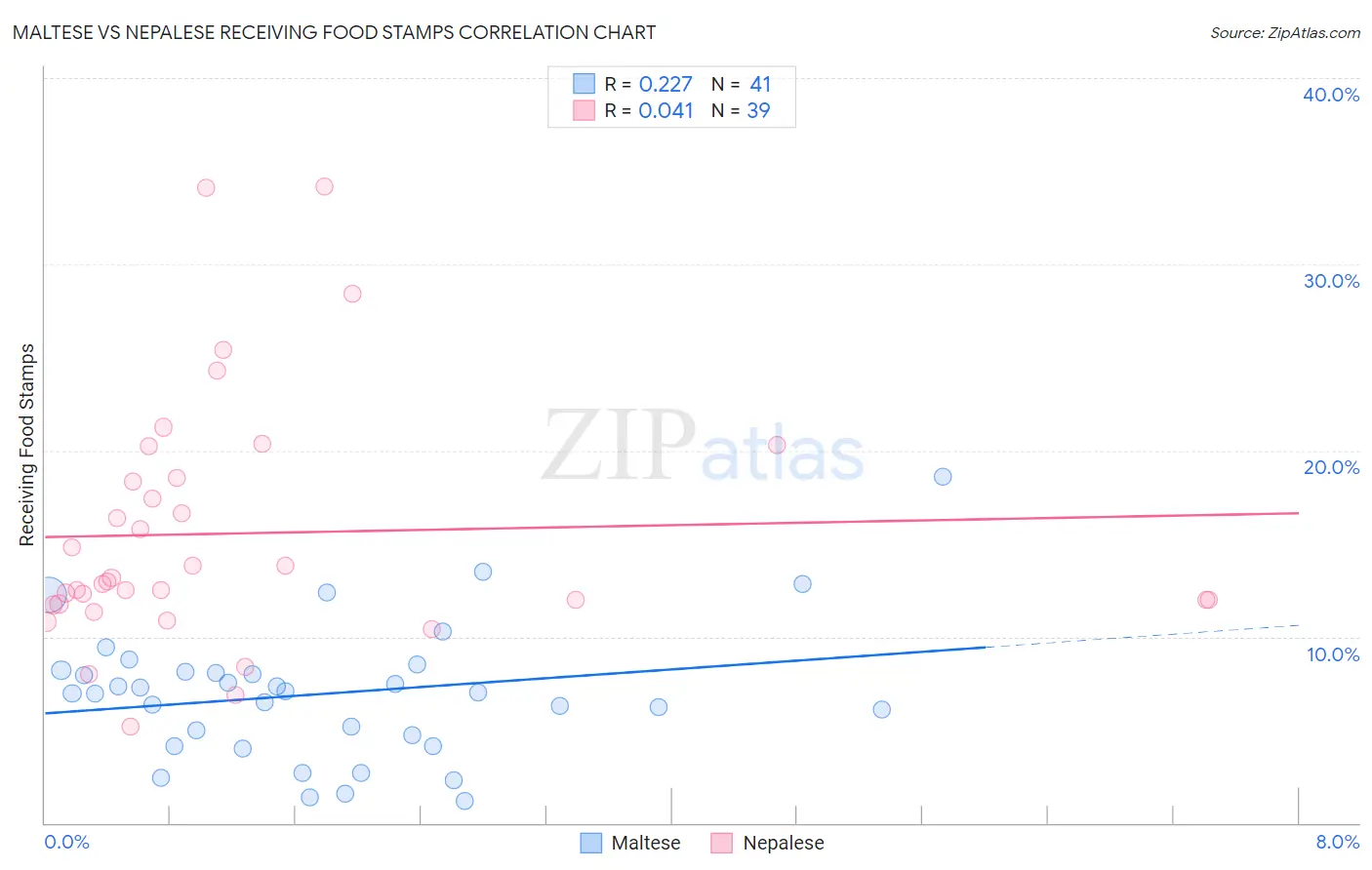 Maltese vs Nepalese Receiving Food Stamps