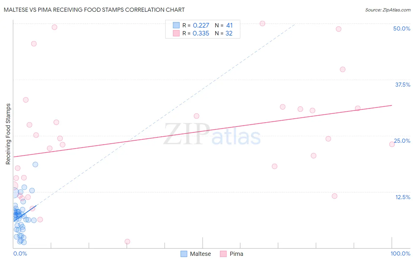 Maltese vs Pima Receiving Food Stamps