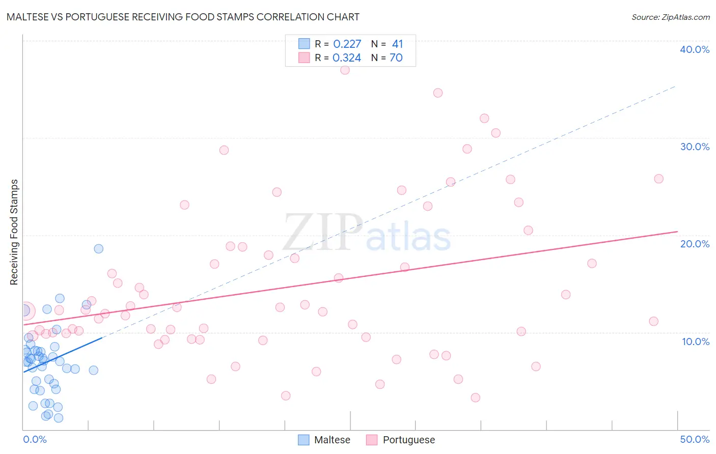 Maltese vs Portuguese Receiving Food Stamps