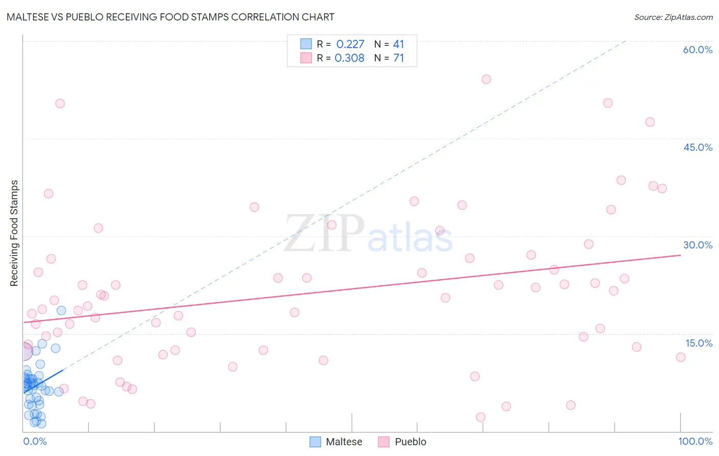 Maltese vs Pueblo Receiving Food Stamps