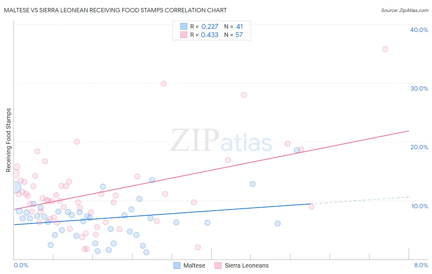 Maltese vs Sierra Leonean Receiving Food Stamps