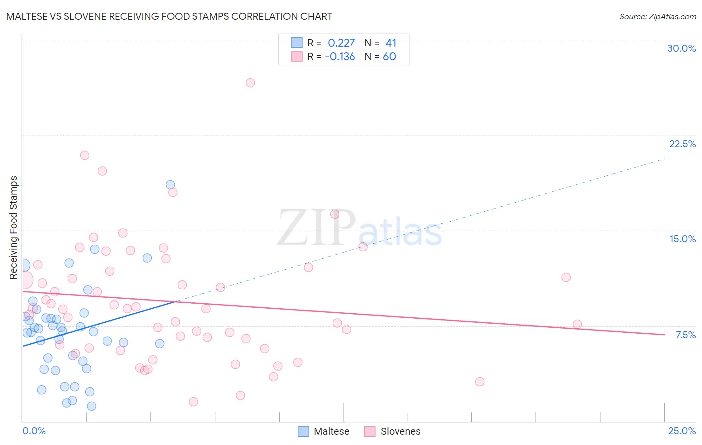 Maltese vs Slovene Receiving Food Stamps