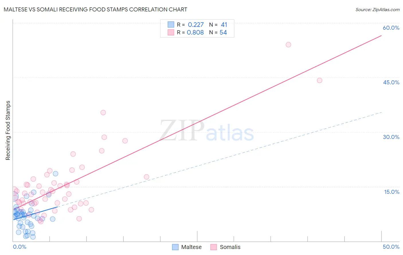 Maltese vs Somali Receiving Food Stamps