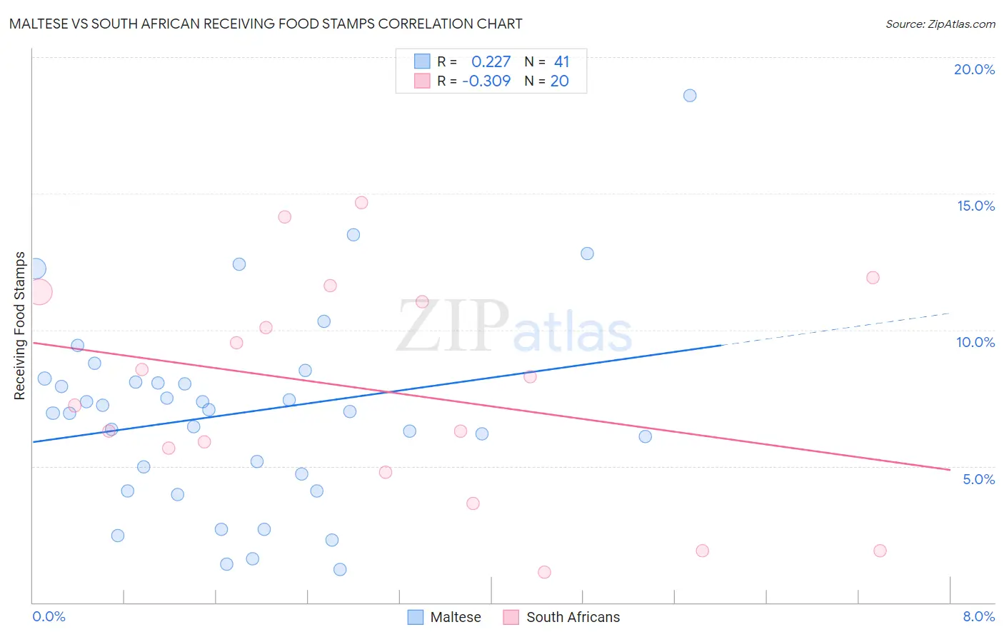 Maltese vs South African Receiving Food Stamps