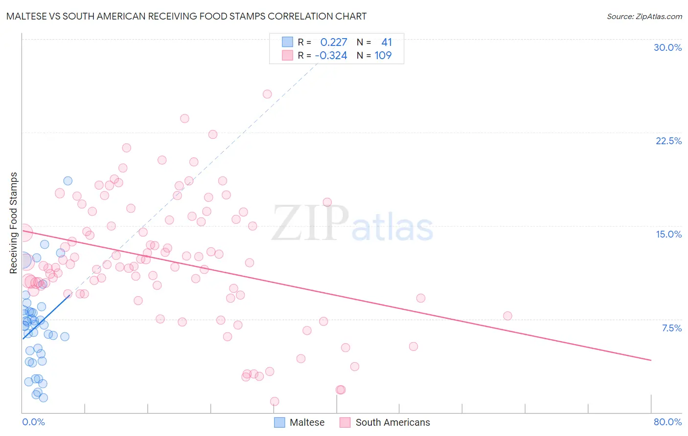 Maltese vs South American Receiving Food Stamps