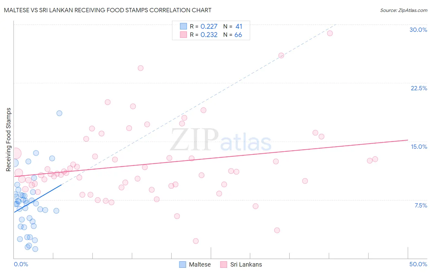 Maltese vs Sri Lankan Receiving Food Stamps